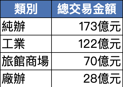 2022Q1商用不動產各類產品交易規模: